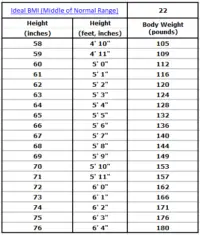 Ideal BMI Middle of Normal Range